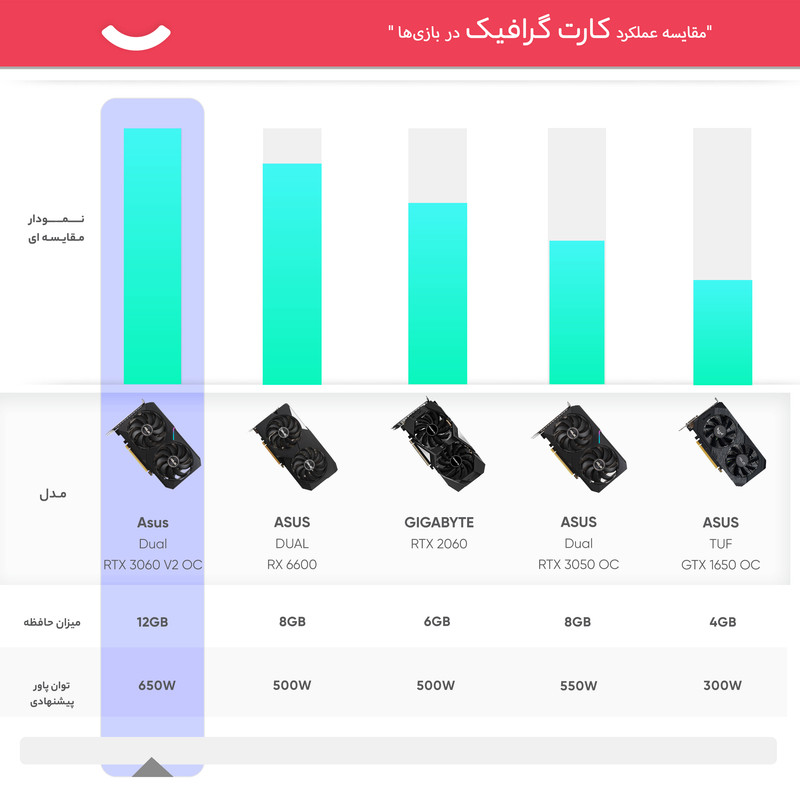 کارت گرافیک ایسوس مدل Dual GeForce RTX 3060 V2 OC Edition 12GB GDDR6